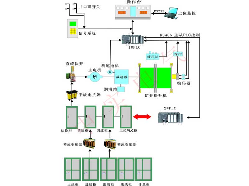 全數字直流電控系統(tǒng)